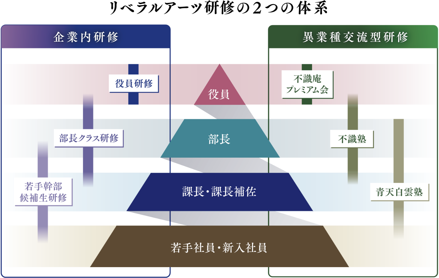 不識庵の研修プログラムの特徴