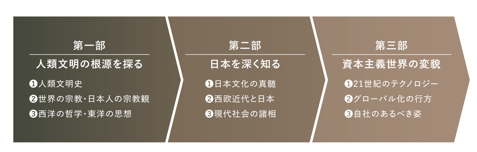 カリキュラムの基本的枠組み