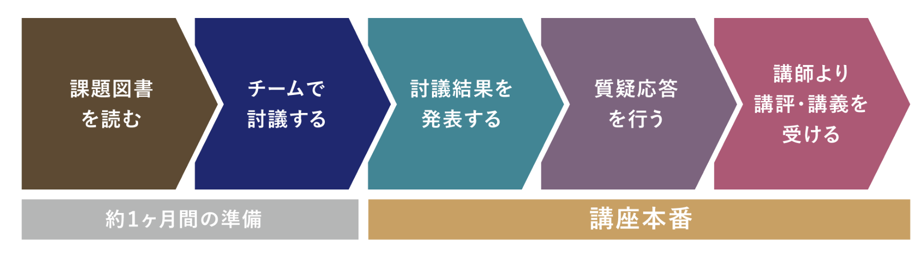 階層別研修について