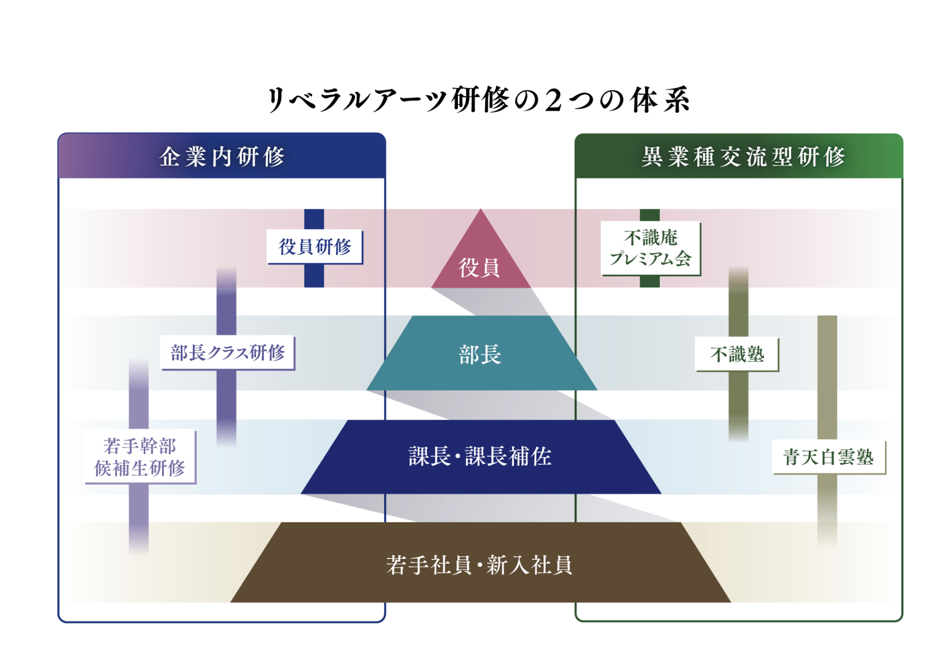 不識庵の階層別研修プログラム